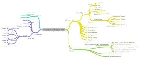 Computer Science Career Path (CS career path (Software Engineering (Front…