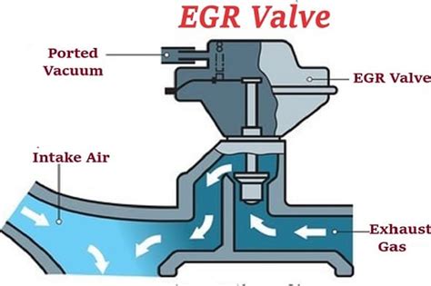 How does an EGR valve work? | How to Clean EGR Valve? (2022)