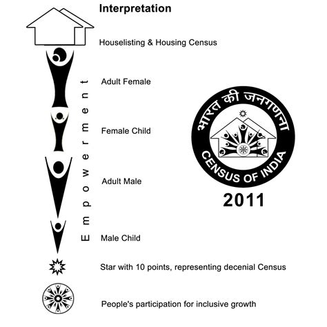 Census Of India: Census Of India-2011