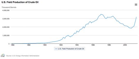 U.S. Leads Global Oil and Gas Production for Third Year | Climate Central