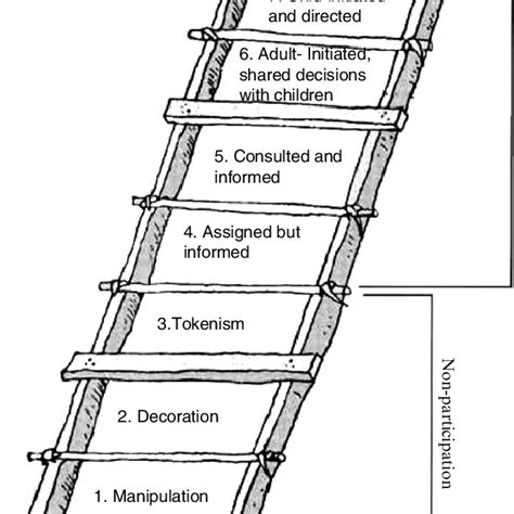 1 Eight levels of young people's participation in projects (the ladder... | Download Scientific ...