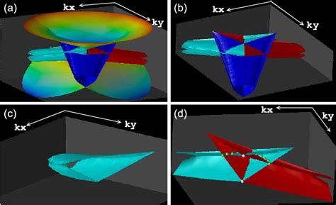 Figure 3 from Bose-Einstein condensate in a honeycomb optical lattice: fingerprint of ...