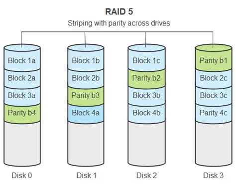 What Is RAID 5 – RAID 5 Explained