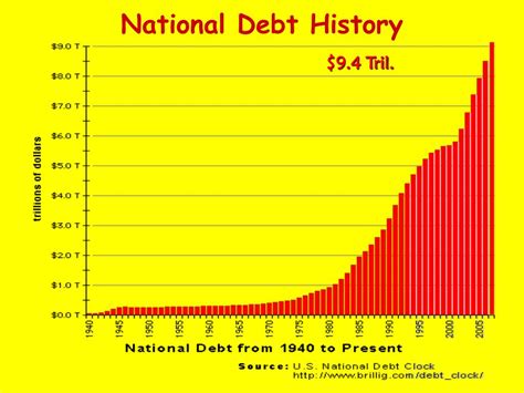 PPT - Deficits , Surpluses , and the National Debt PowerPoint ...