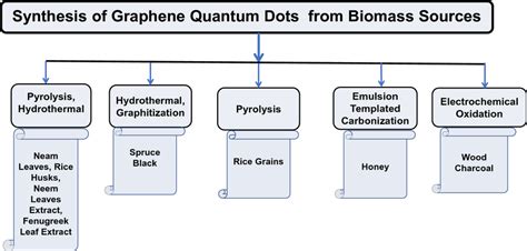 Synthesis of graphene quantum dots from various biomass sources ...