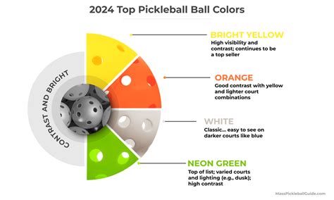 Discovering the top colors of pickleball balls - not always obvious.