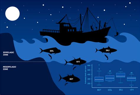 Illustration showing a habitat-dependent bite incidence, with larger... | Download Scientific ...