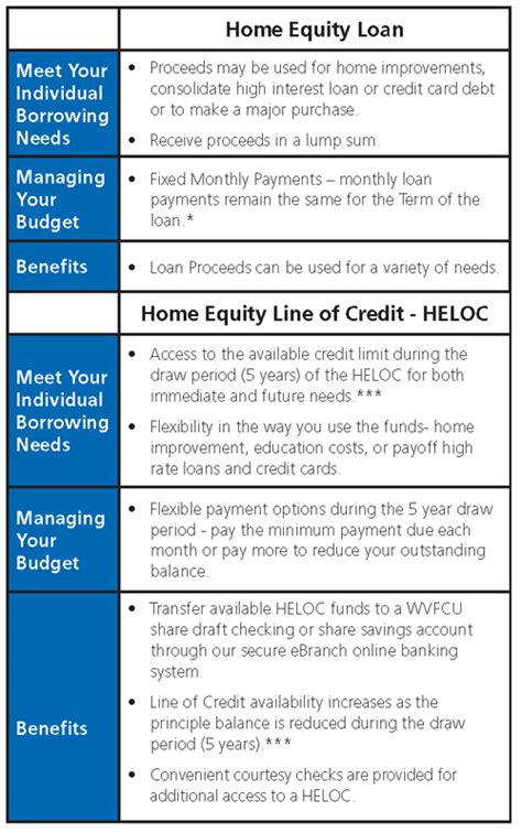 West Virginia Federal Credit Union Home Equity Loans - West Virginia FCU