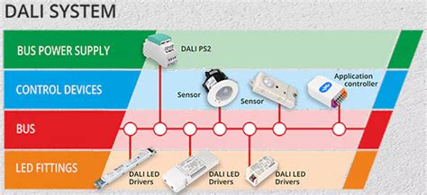 What is DALI Dimming? - uPowerTek