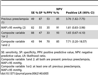 Risk Factors of Superimposed Preeclampsia in Women with Essential Chronic Hypertension Treated ...