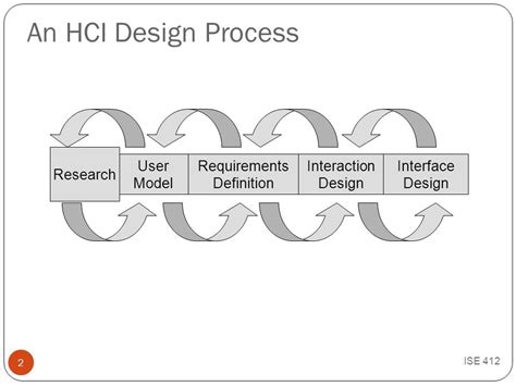 Introduction to Human Pc Interplay (HCI) With Examples - Hypr