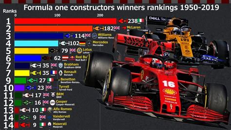 Formula one constructors winners rankings 1950-2019 - YouTube