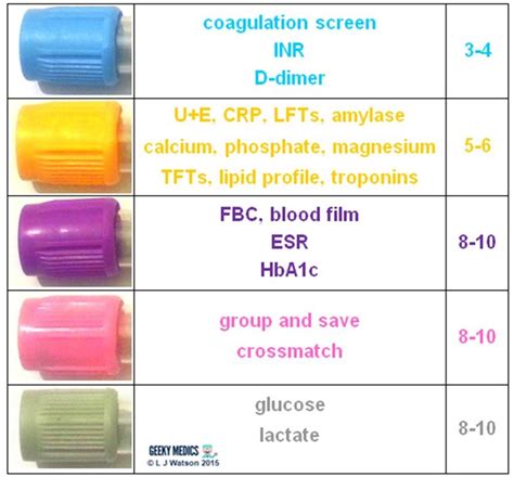 Blood Bottles Guide | Geeky Medics | 해부학, 의학, 인간 해부학