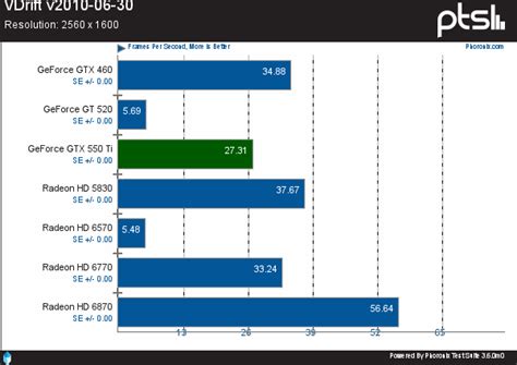 NVIDIA GeForce GTX 550 Ti Review - Phoronix