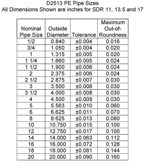 Plastic Pipe sizes - Bryan Hauger Consulting, Inc.