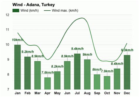 Yearly & Monthly weather - Adana, Turkey