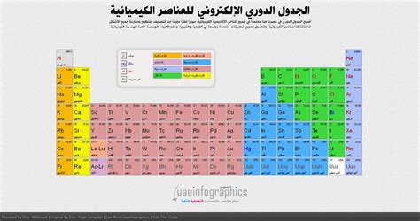 جدول الترتيب الدوري للعناصر الكيميائية