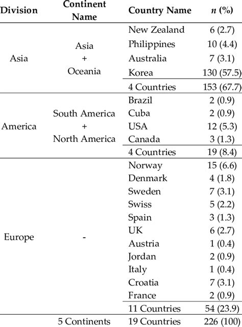 The distribution of respondents by each continent. | Download ...