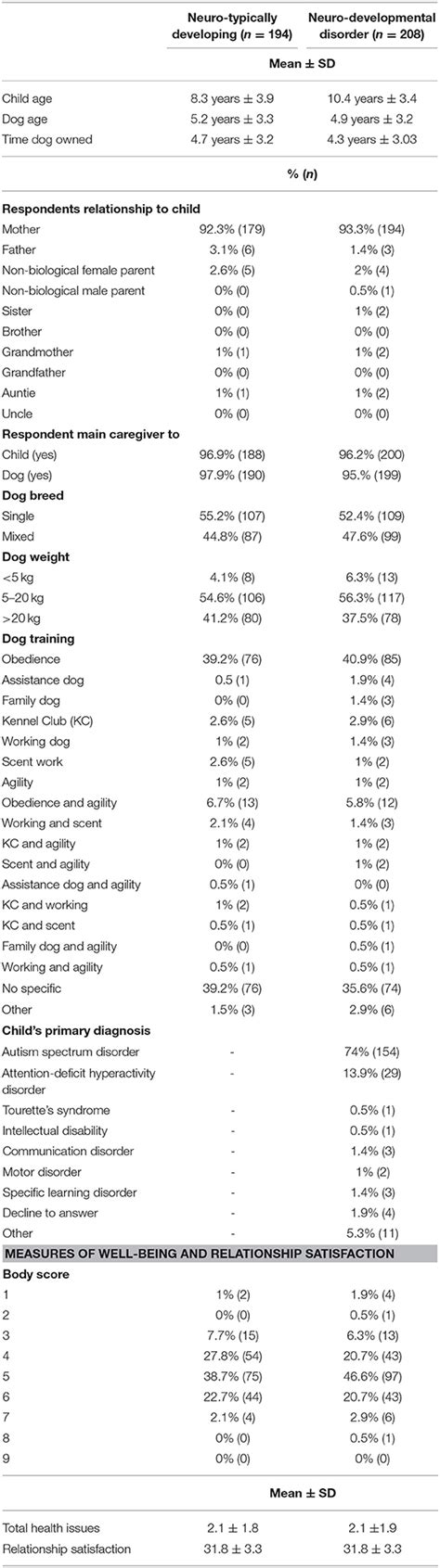 Frontiers | Developing and Assessing the Validity of a Scale to Assess Pet Dog Quality of Life ...