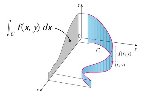 calculus - Interpreting Line Integrals with respect to $x$ or $y$ - Mathematics Stack Exchange