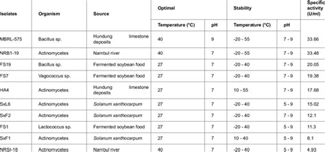 Biochemical profile of fibrinolytic enzymes obtained from different... | Download Table