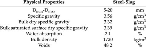 Physical properties of steel-slag material. | Download Scientific Diagram