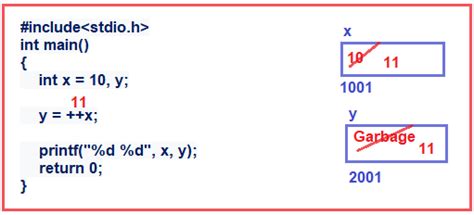 Unary Operator in C Programming Language - Dot Net Tutorials