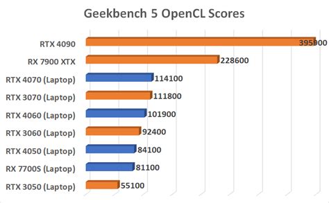 Leaked Benchmarks of Mobile RTX 40-series are unexpected - The Leak