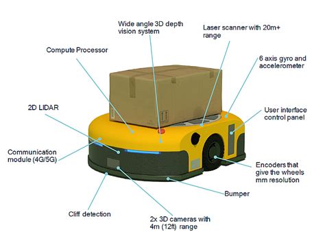 Autonomous Mobile Robots Design for E-Commerce Fulfillment - White Paper