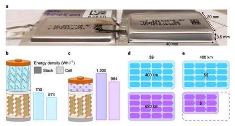 Correcting anode-free cell failure to enable higher-energy-density ...