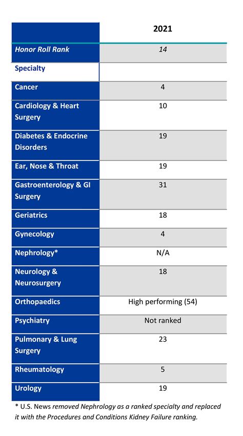 Brigham Honored in U.S. News Best Hospital Rankings - Brigham Bulletin