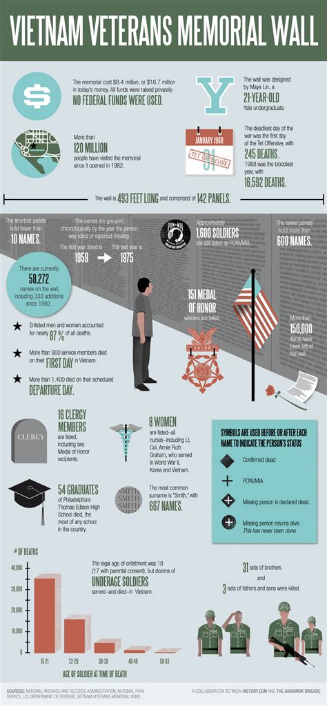 Vietnam in HD - Vietnam Veterans Memorial Infographic Interactive - HISTORY.com