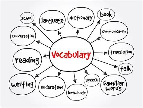 Vocabulary Mind Map, Education Concept for Presentations and Reports Stock Illustration ...