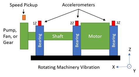 Accelerometers for Rotating Machinery Vibration Measurements | ITM