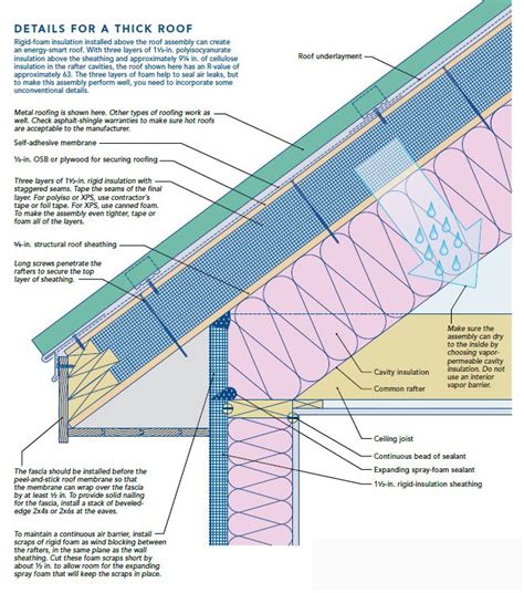 How to Build an Insulated Cathedral Ceiling | Roof sheathing, Roof ...