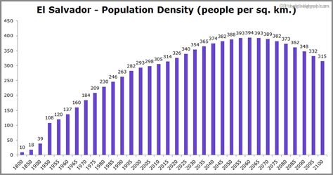 El Salvador Population | 2021 | The Global Graph