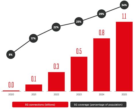 5G. More than just a wireless upgrade. - Ciena IN