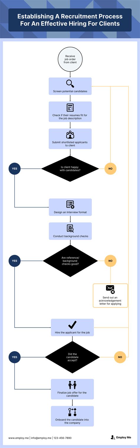 Sop Flowchart Template