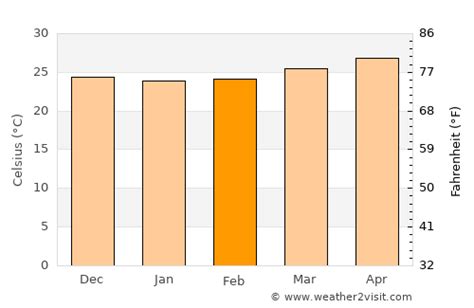 Cozumel Weather in February 2025 | Mexico Averages | Weather-2-Visit