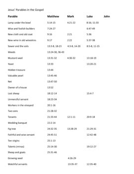 Parables of Jesus in the Gospels by J Grosso | Teachers Pay Teachers