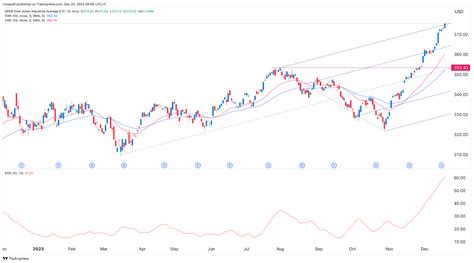 Dow Jones (DIA) ETF has hit a record: Here are its top gainers in 2023