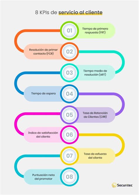 8 KPIs de servicio al cliente para medir el éxito de tu empresa