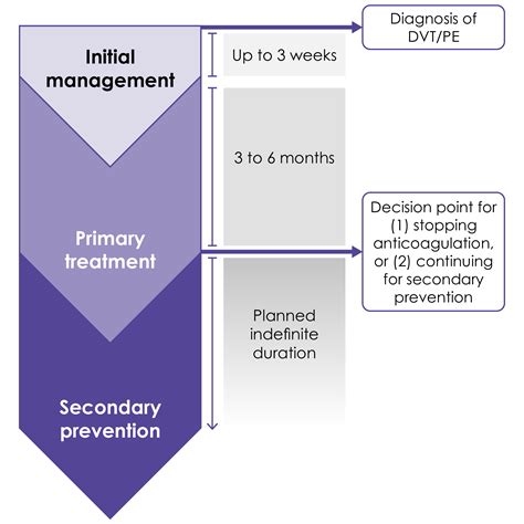 VTE Management | Venous Thromboembolism (VTE) Learning Zone ...