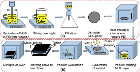 A schematic illustration of the fabrication of nanocomposites: (a)... | Download Scientific Diagram