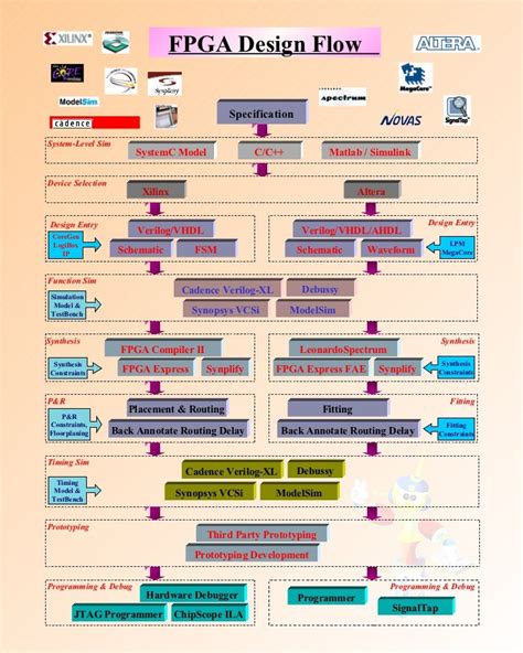 Fpga design flow