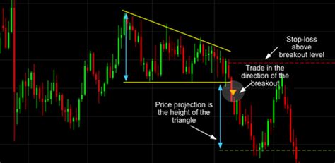 11 Most Essential Stock Chart Patterns | CMC Markets