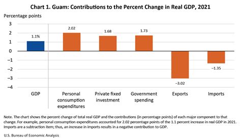 GDP for Guam | U.S. Bureau of Economic Analysis (BEA)