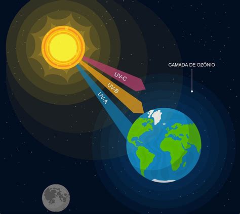 Radiação solar: o que é, mecanismo e tipos - Significados