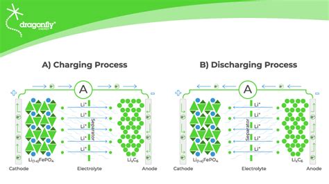 What Is Lithium Iron Phosphate? | Dragonfly Energy