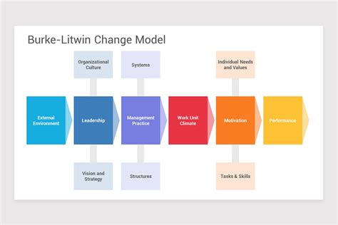 Burke-Litwin Change Model PowerPoint PPT Template | Nulivo Market